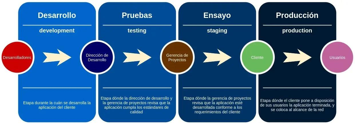 Entornos y actores en el flujo de implementación