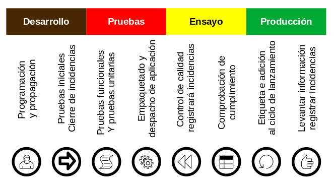 Flujo de artefactos del proceso de producción